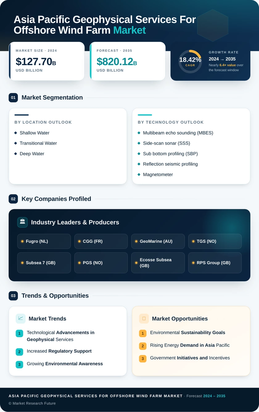 Asia-Pacific Geophysical Services for Offshore Wind Farm Market Research Report — Global Forecast till 2035 Infographic