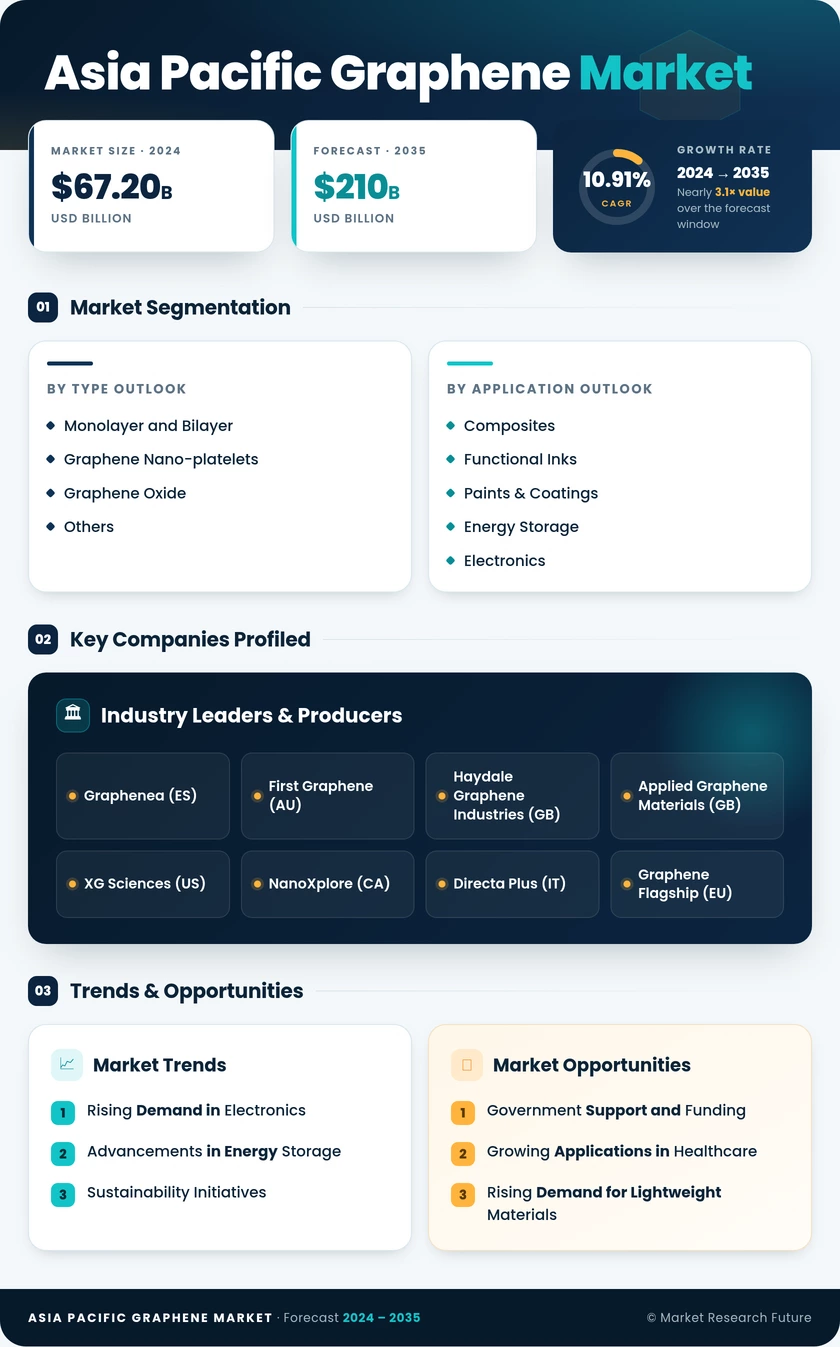 Asia Pacific Graphene Market Research Report - Forecast by 2035 Infographic