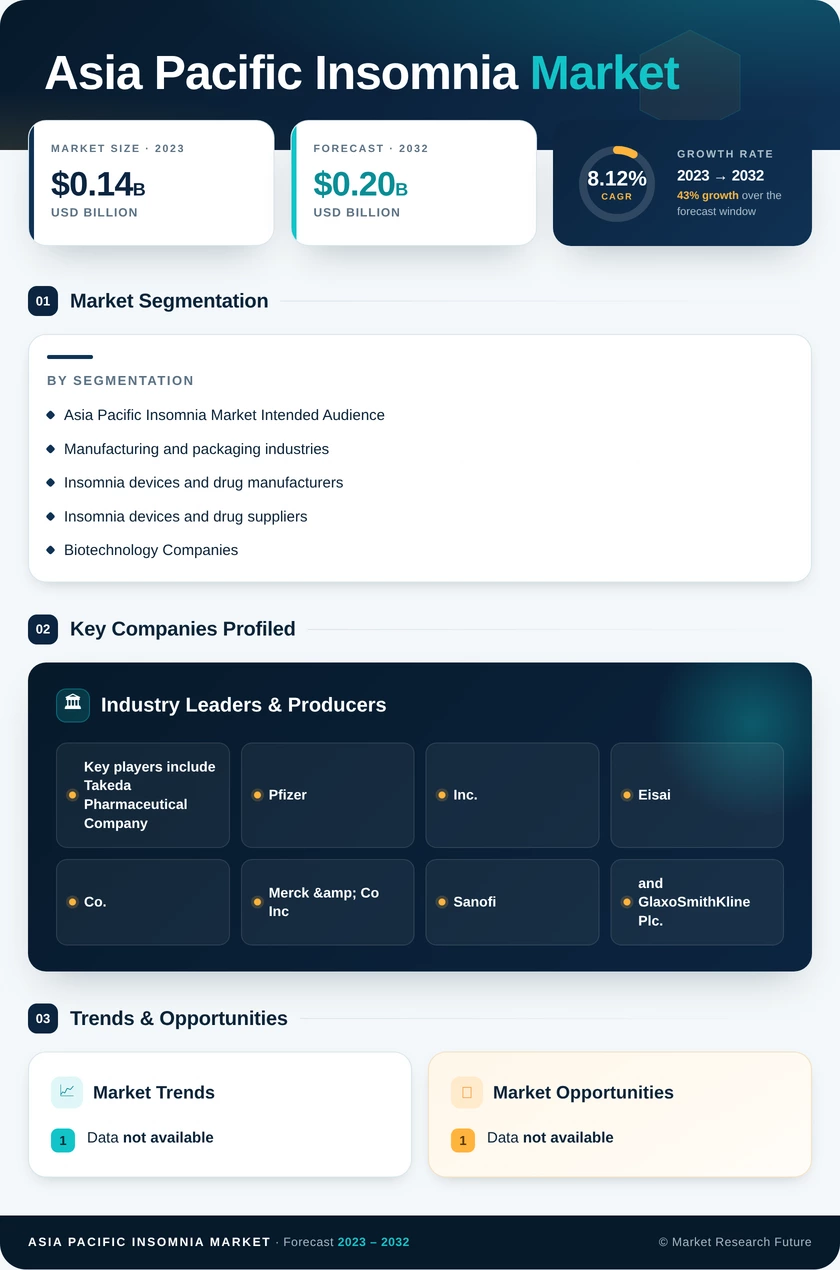 Insomnia Market Research Report- Asia Pacific Forecast to 2035 Infographic