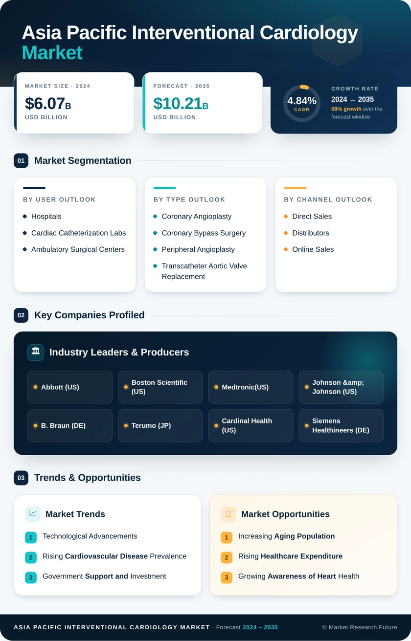 Asia-Pacific Interventional Cardiology Market Research Report- Forecast To 2035 Infographic
