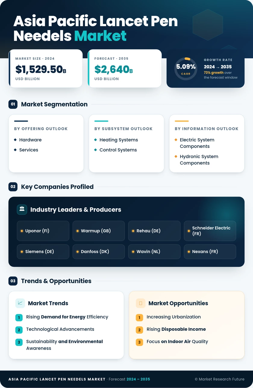 Lancet and Pen Needles Market Research Report – Asia Pacific Forecast till 2035 Infographic