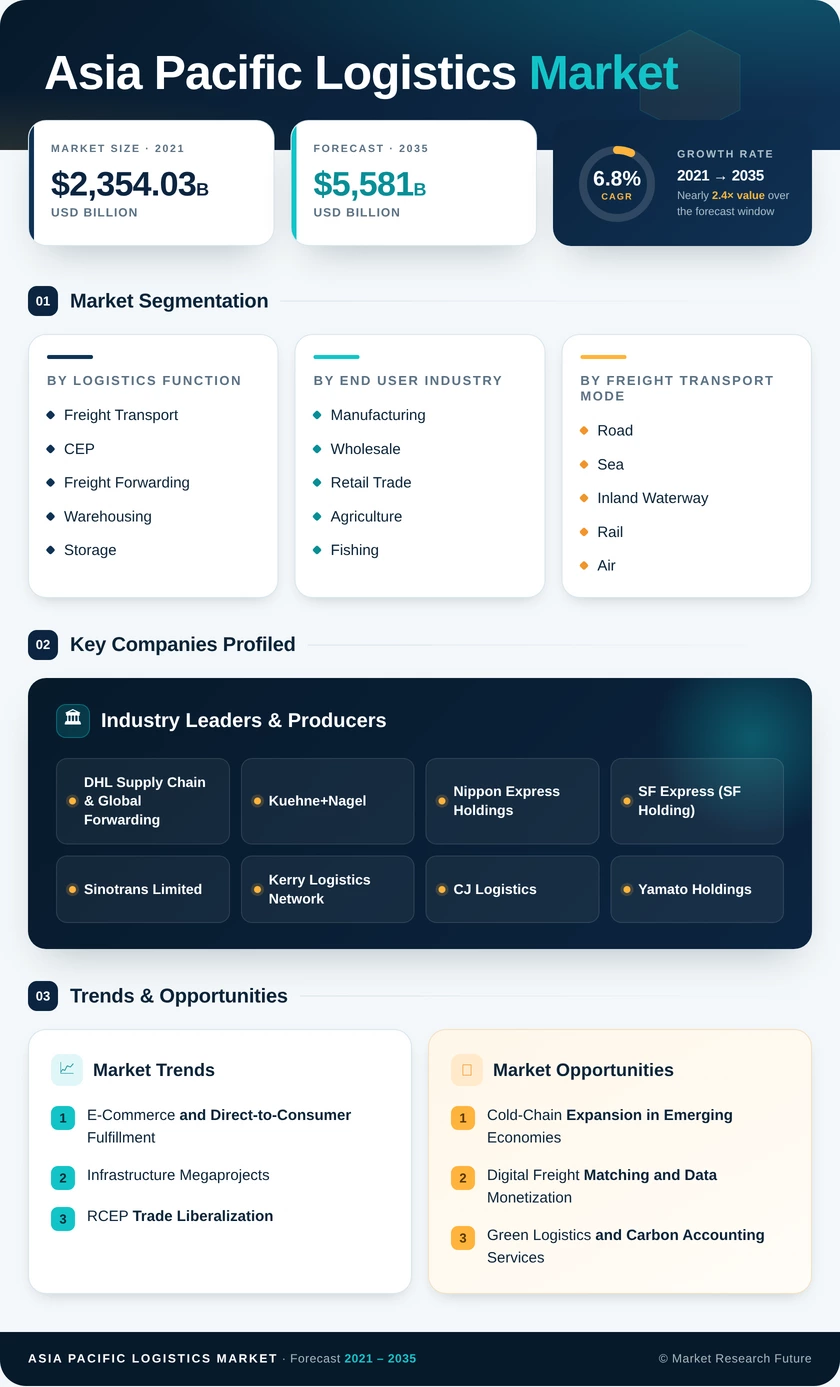 Asia Pacific Logistics Market Research Report—Forecast till 2035 Infographic