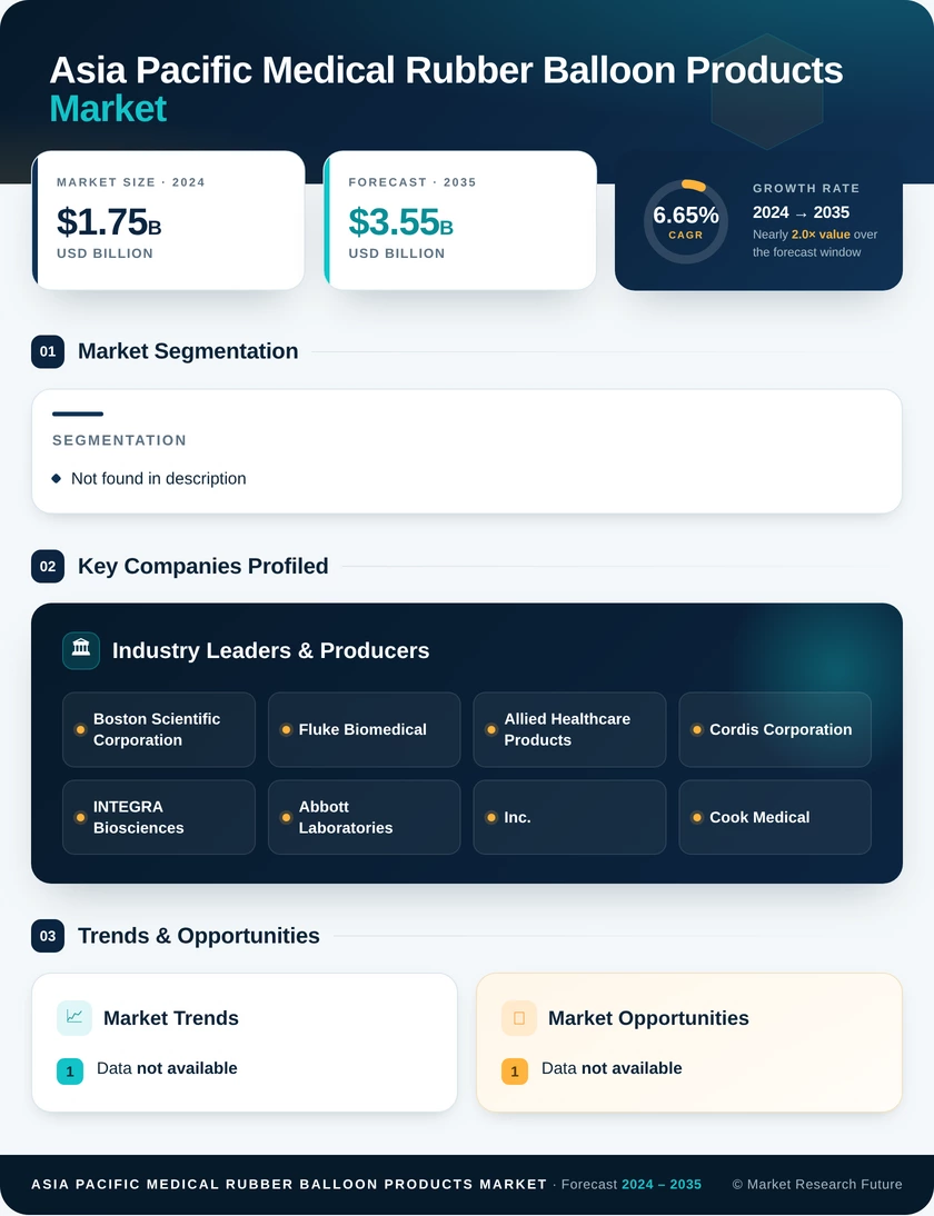 Asia Pacific Medical Rubber and Balloon Product market Research Report - Forecast to 2035 Infographic