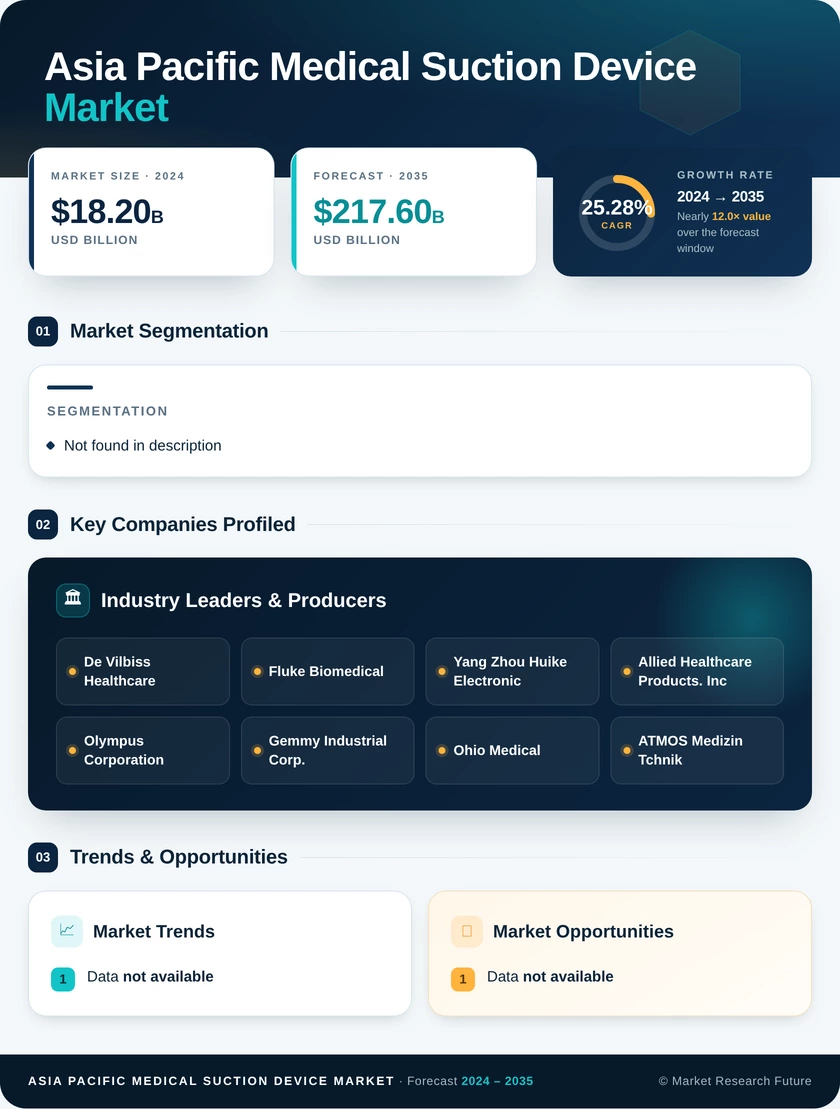 Asia-Pacific Medical Suction Device Market Research Report- Forecast to 2035 Infographic