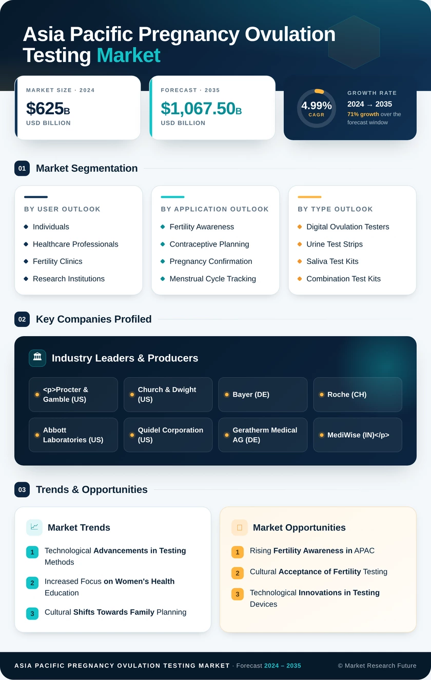 Asia Pacific Pregnancy and Ovulation Testing Market Research Report – Forecast to 2035 Infographic