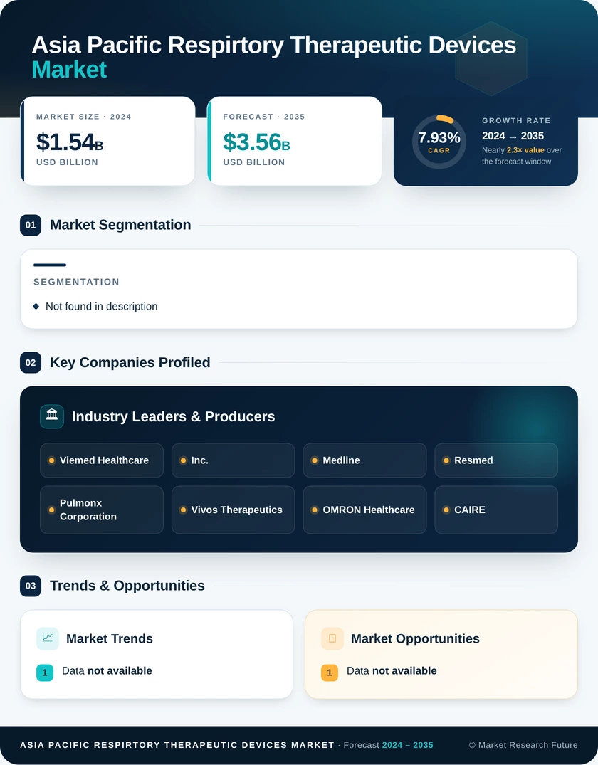 Asia Pacific Respiratory Therapeutic Devices Market-Forecast to 2035 Infographic