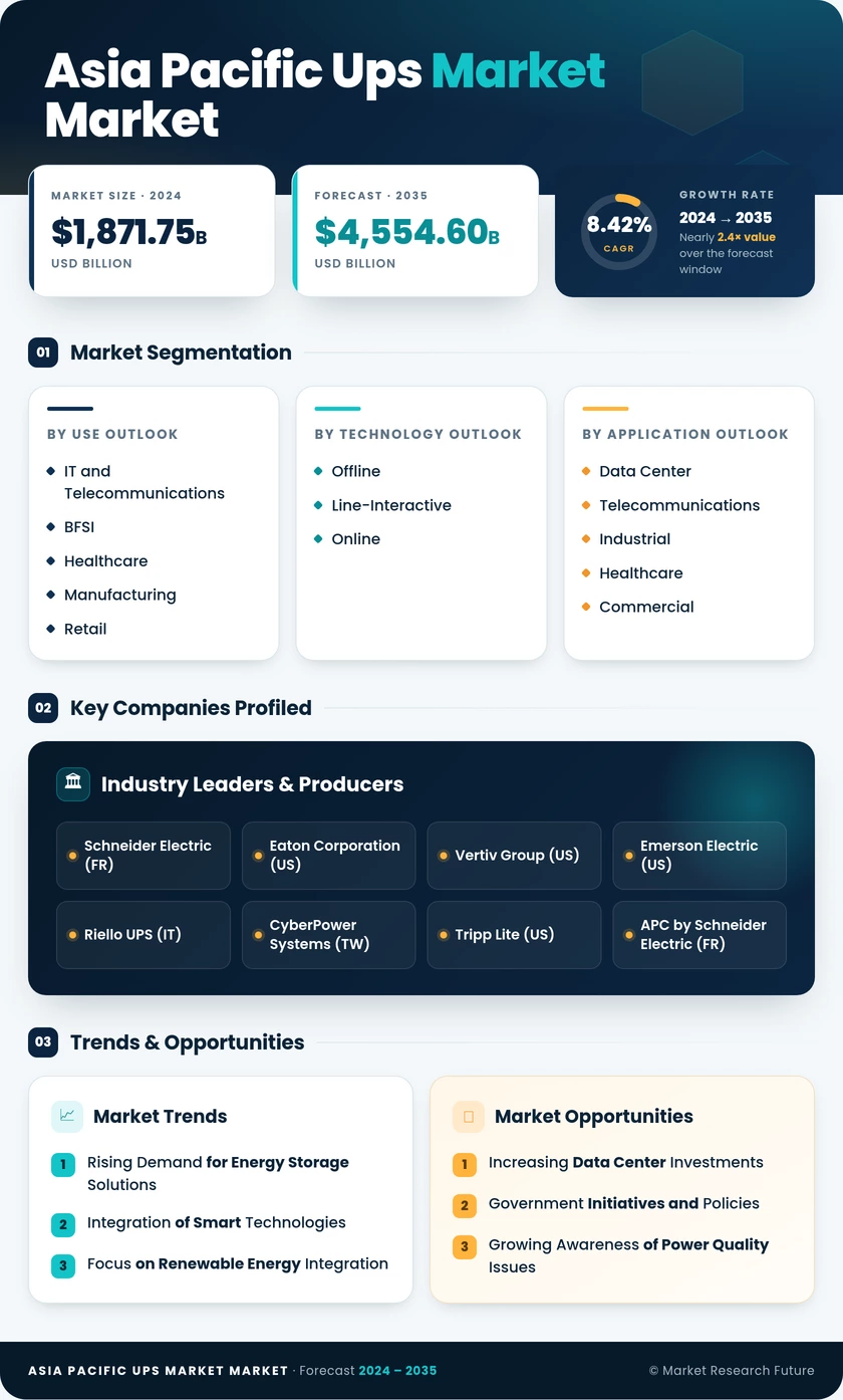 Asia-Pacific UPS Market Research Report — Forecast till 2035 Infographic
