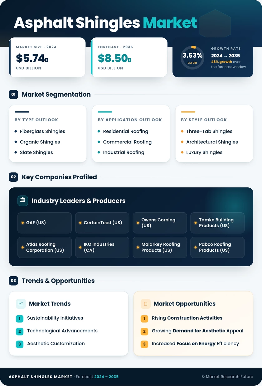 Asphalt Shingles Market Research Report – Global Forecast till 2035 Infographic