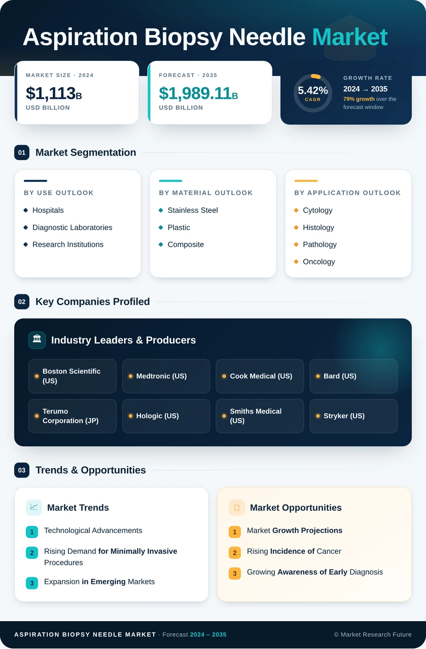 Aspiration Biopsy Needle Market Research Report - Global Forecast till 2035 Infographic