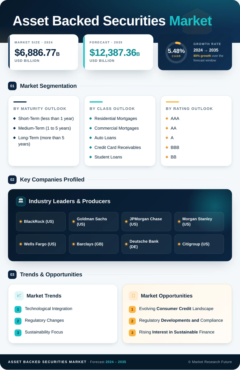 Asset-Backed Securities Market Research Report—Forecast till 2035 Infographic
