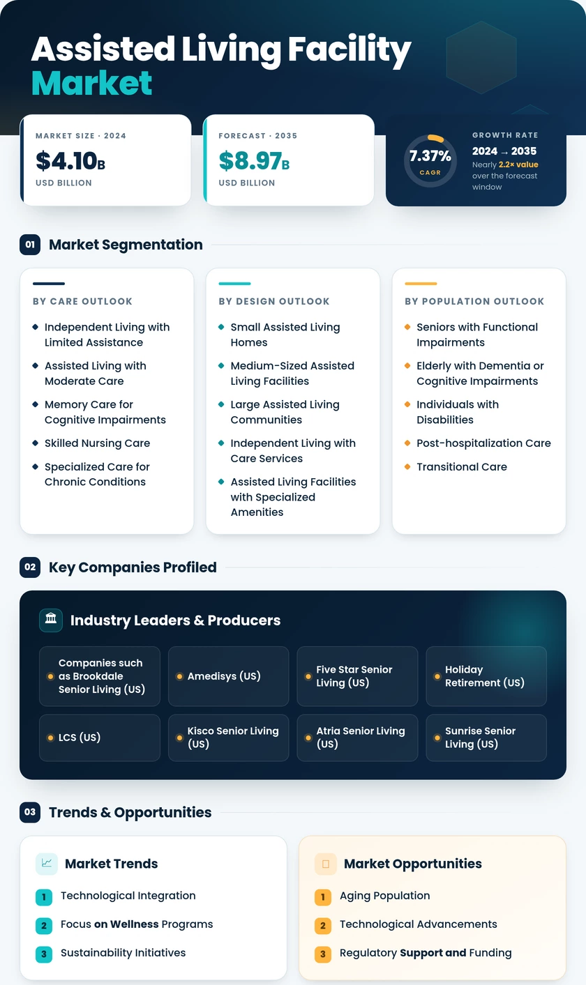 Assisted Living Facility Market Research Report - Global Forecast till 2035  Infographic