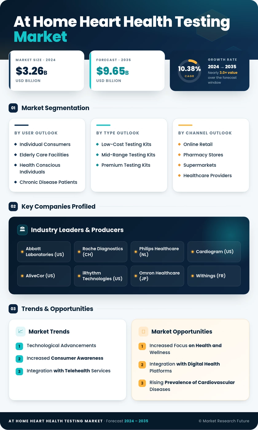 At-Home Heart Health Testing Market Research Report — Global Forecast till 2035 Infographic