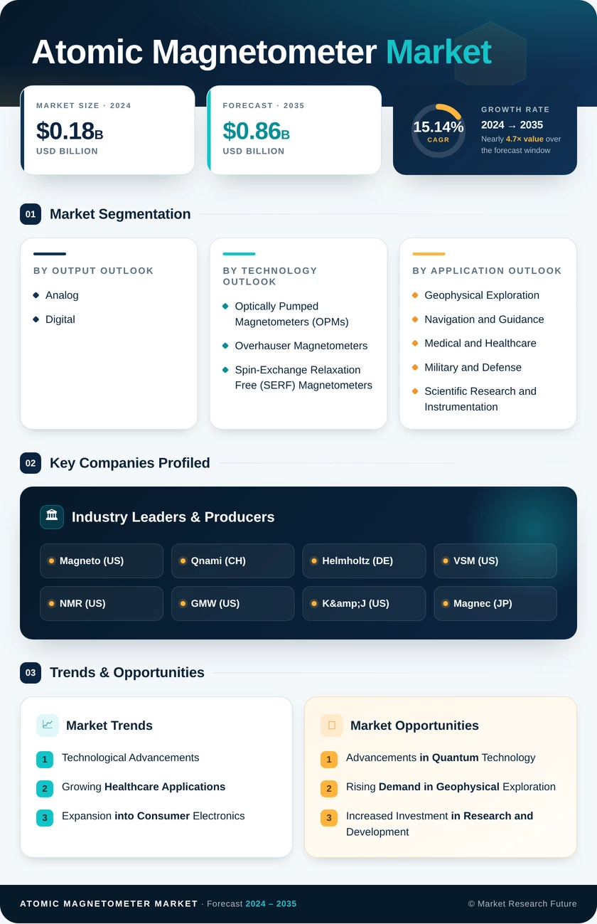 Atomic Magnetometer Market Research Report - Global Forecast till 2035 Infographic