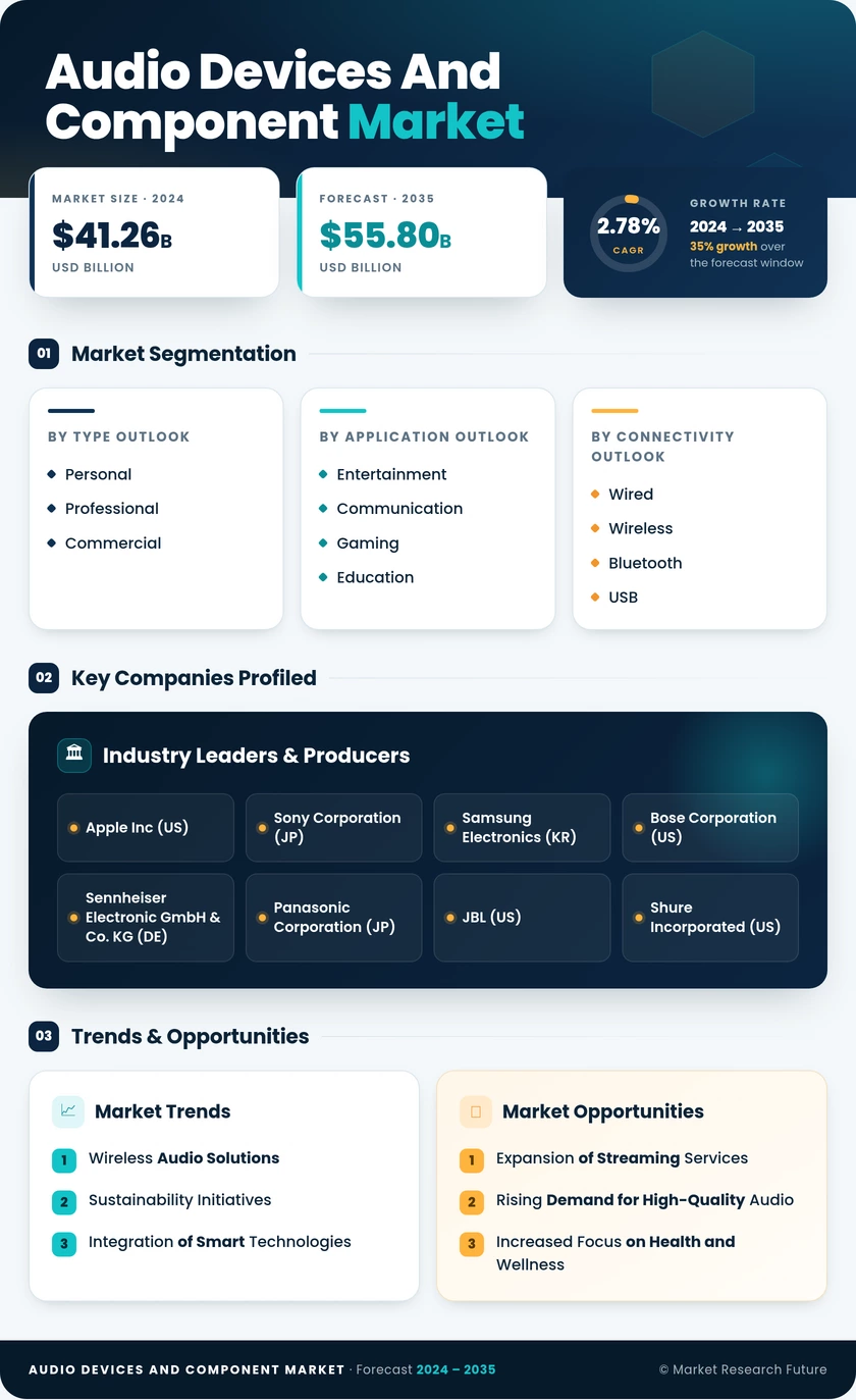 Audio Devices And Component Market Research Report—Global Forecast till 2035 Infographic