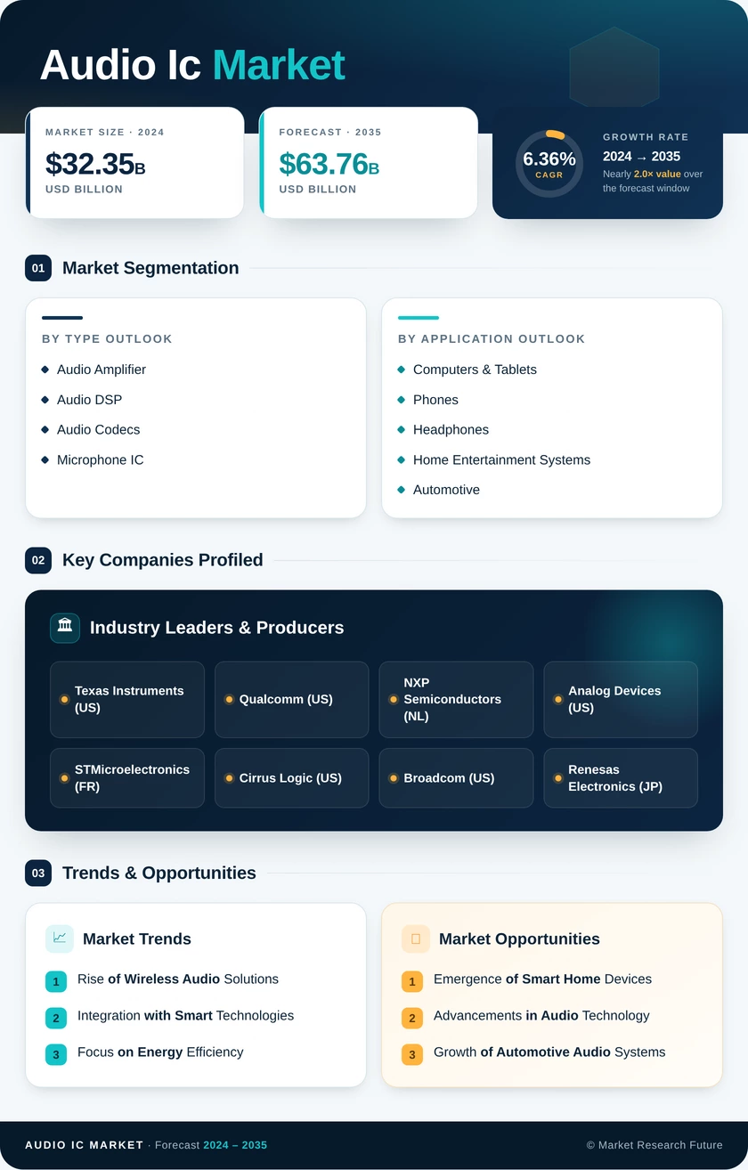 Audio IC Market Research Report - Global Forecast till 2035 Infographic