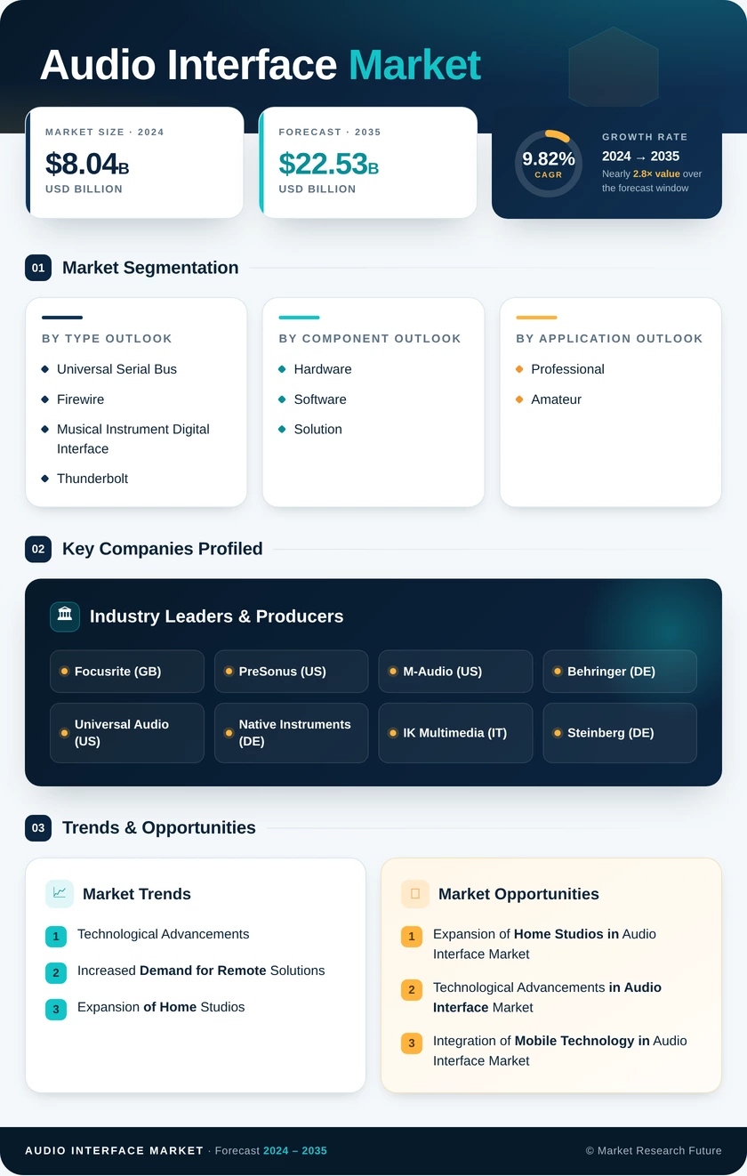 Audio Interface Market Research Report- Global Forecast to 2035 Infographic