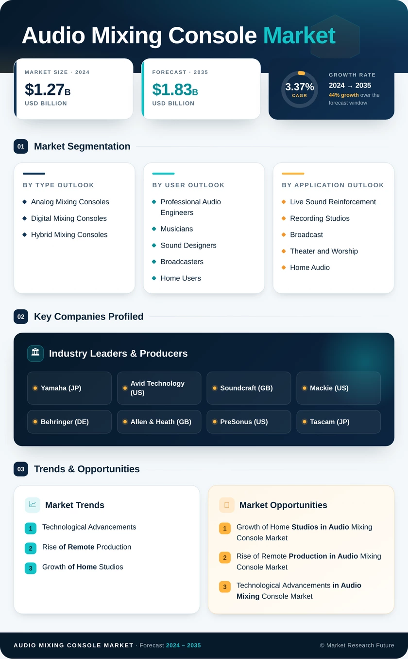 Audio Mixing Console Market Research Report - Global Forecast till 2035 Infographic