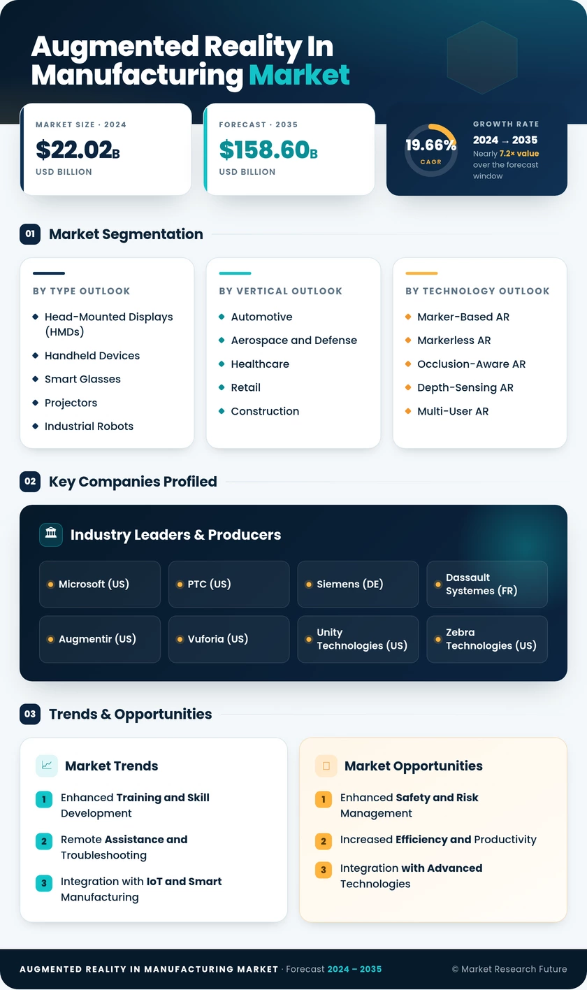 Augmented Reality in Manufacturing Market Research Report - Global Forecast to 2035 Infographic
