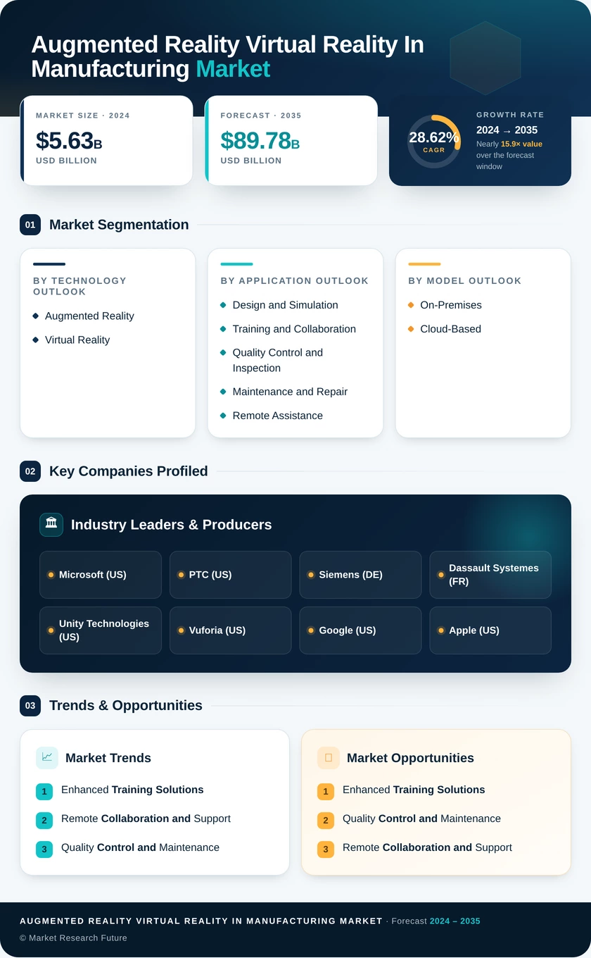 Augmented Reality & Virtual Reality In Manufacturing Market  Research Report – Forecast till 2035 Infographic