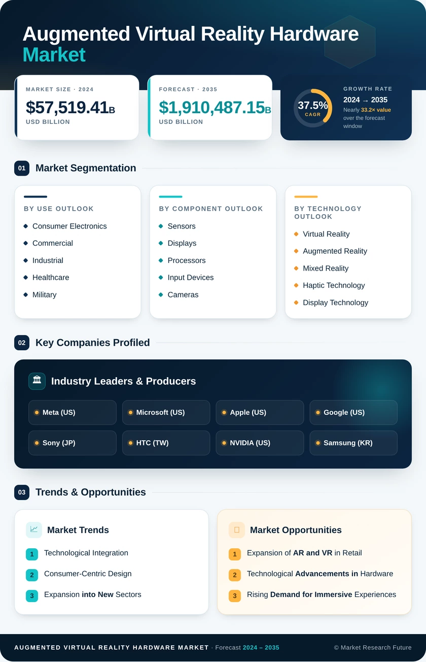 Augmented and Virtual Reality Hardware Market Research Report—Global Forecast till 2035 Infographic