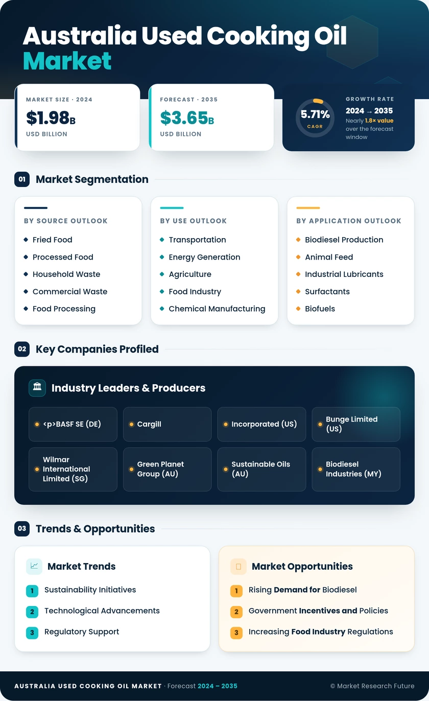Australia Used Cooking Oil Market Research Report—Forecast till 2035 Infographic