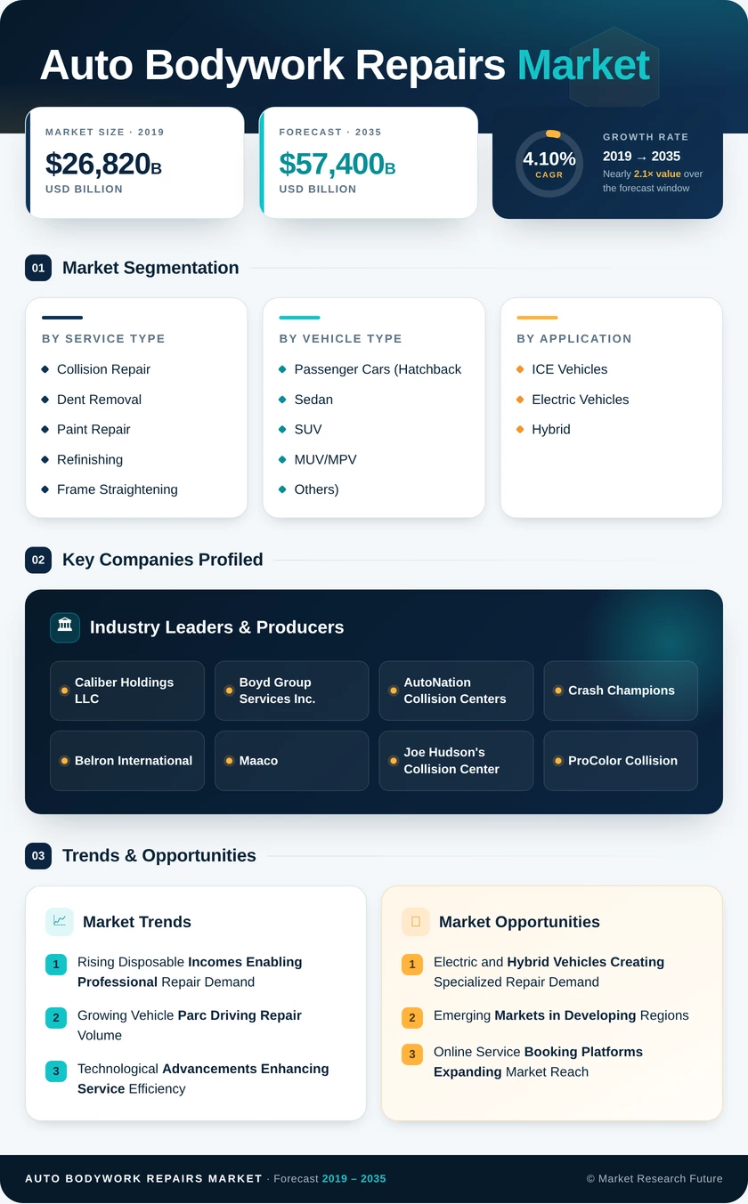 Auto Bodywork Repairs Market Research Report — Global Industry Forecast 2035 Infographic