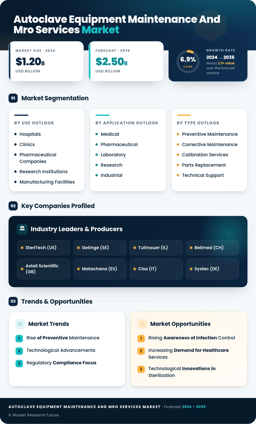 Autoclave Equipment Maintenance and MRO Services Market Infographic