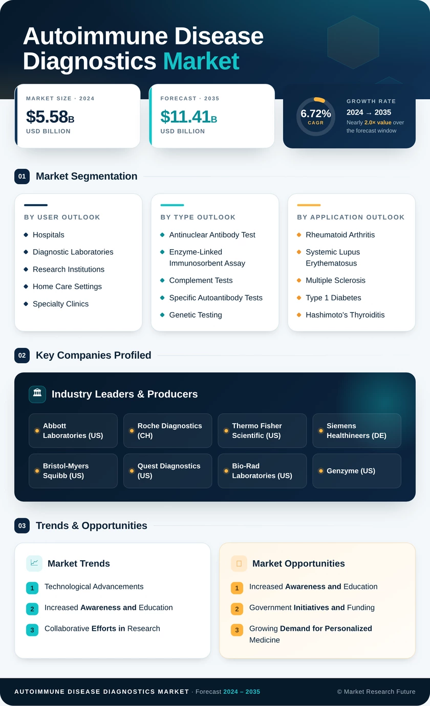 Autoimmune Disease Diagnostics Market Research Report - Forecast till 2035 Infographic