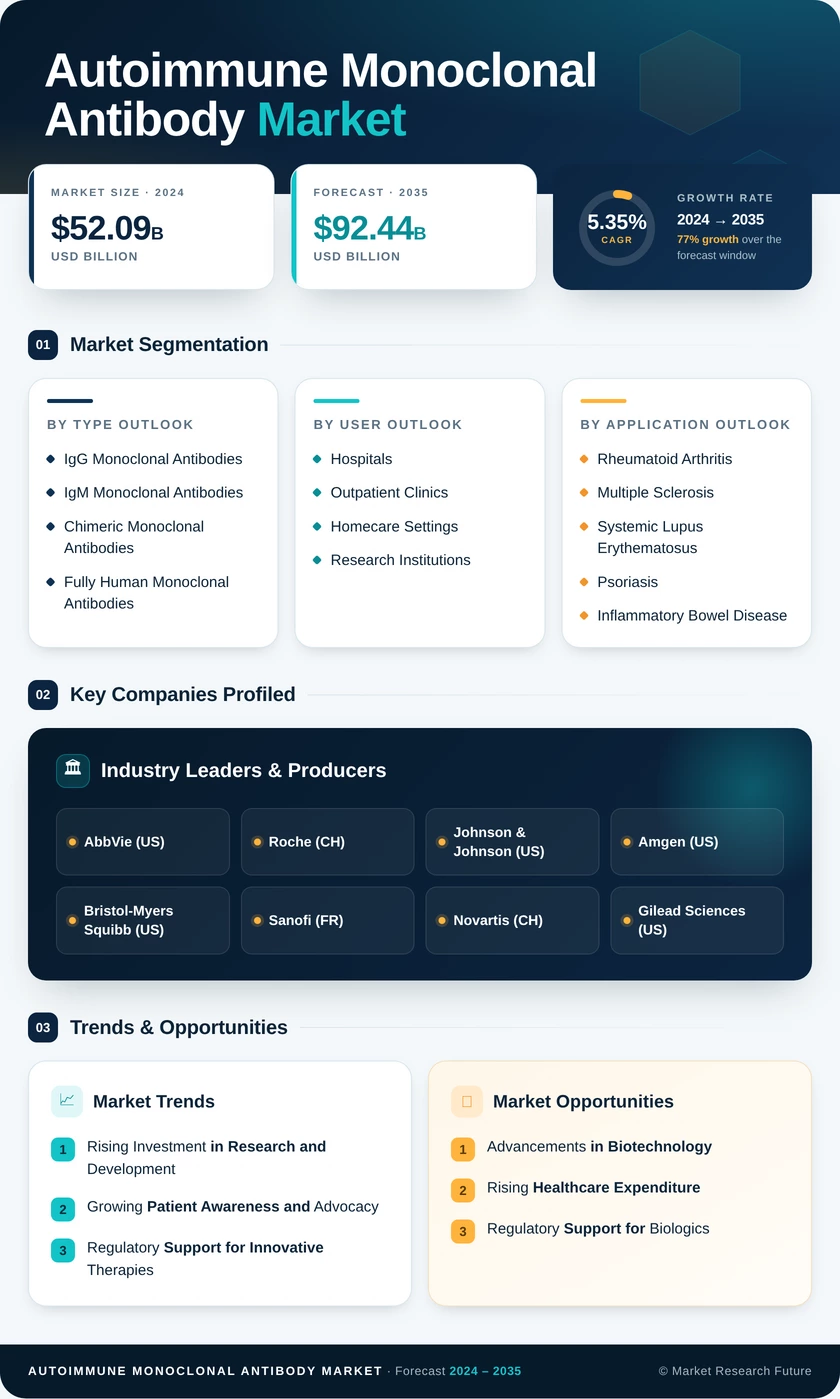 Autoimmune Monoclonal Antibody Market Research Report — Global Forecast till 2035 Infographic