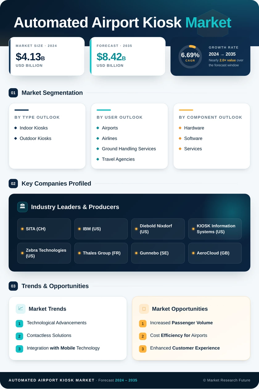 Automated Airport Kiosk Market Research Report Global Forecast till 2035 Infographic