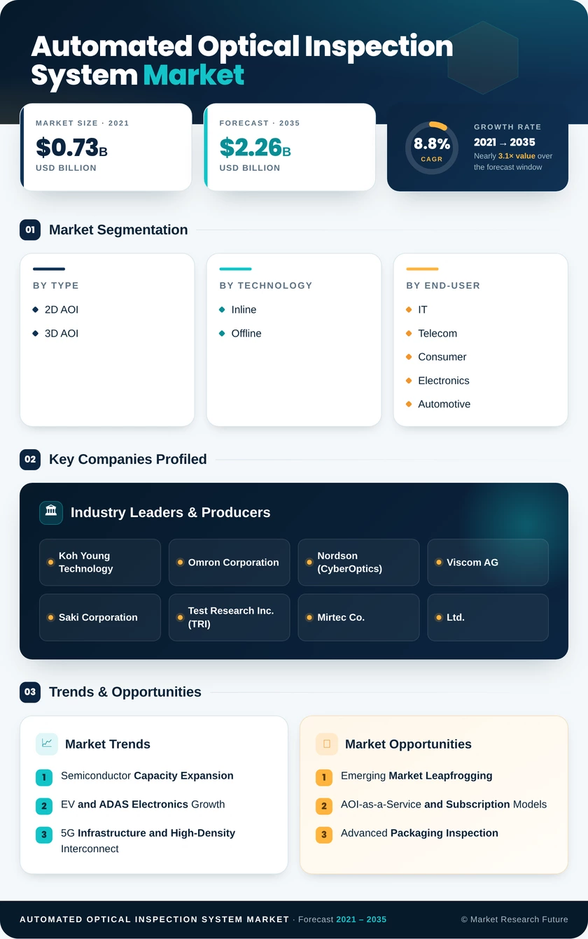 Automated Optical Inspection System Market Research Report – Forecast to 2035 Infographic