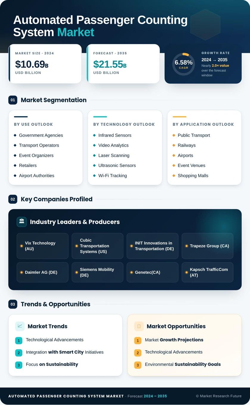 Global Automated Passenger Counting System Market Research Report - Forecast 2035 Infographic