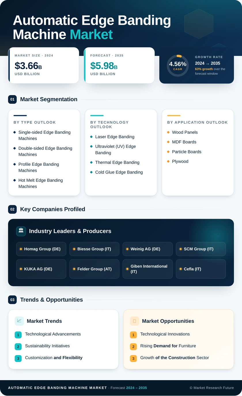 Automatic Edge Banding Machine Market Research Report - Global Forecast till 2035 Infographic