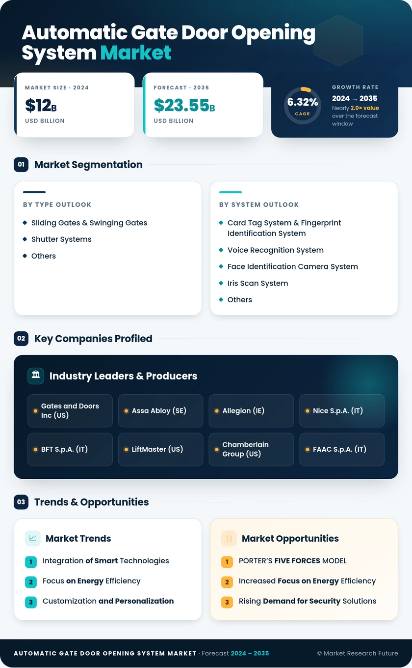 Automatic Gate and Door Opening System Market Research Report - Global Forecast till 2035 Infographic