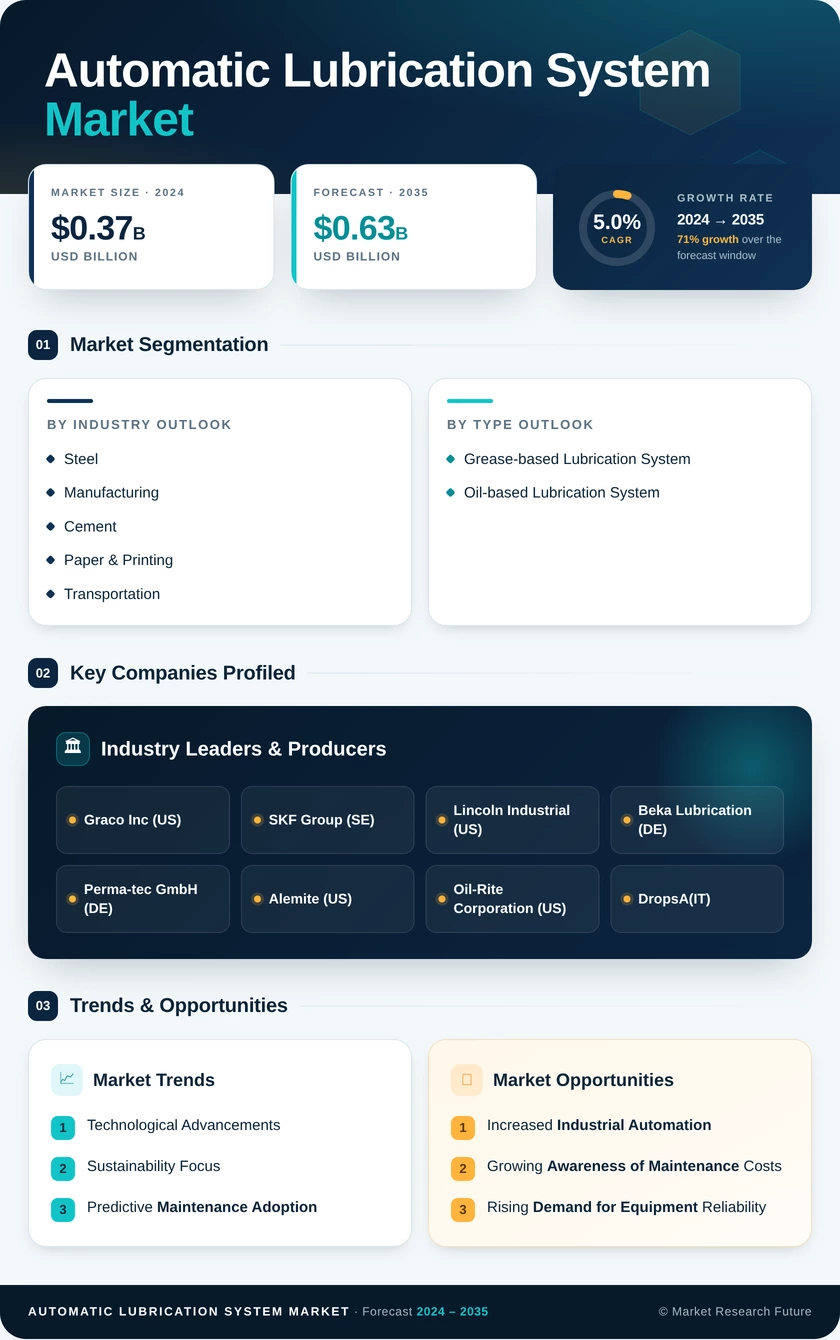 Automatic Lubrication System Market Research Report — Global Forecast till 2035 Infographic