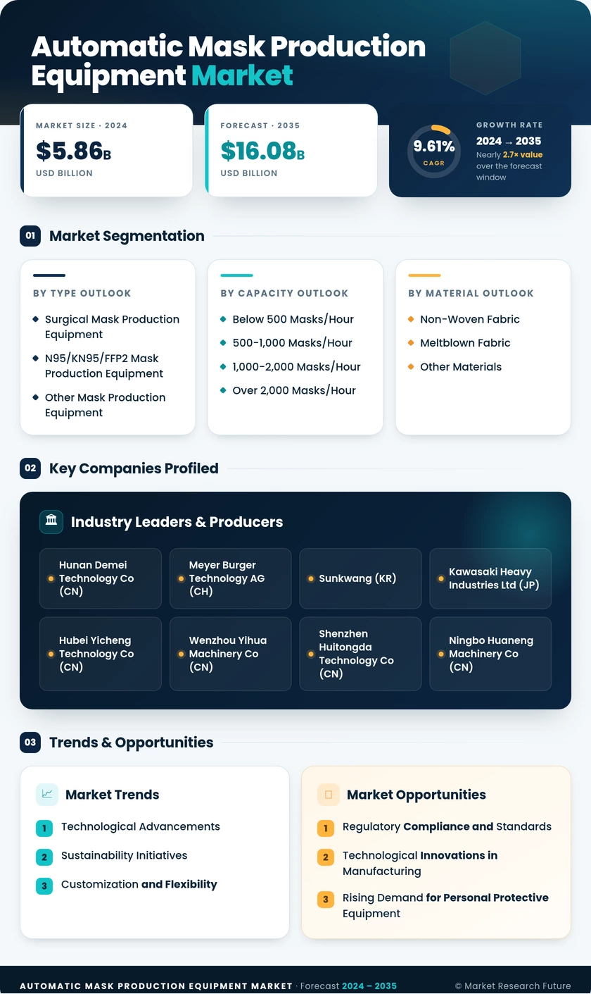 Automatic Mask Production Equipment Market Research Report- Global Forecast till 2035 Infographic
