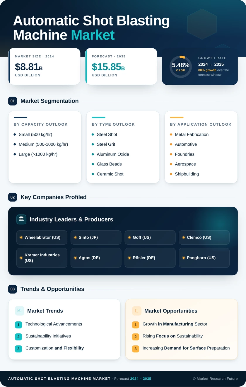 Automatic Shot Blasting Machine Market Research Report- Global Forecast till 2035 Infographic