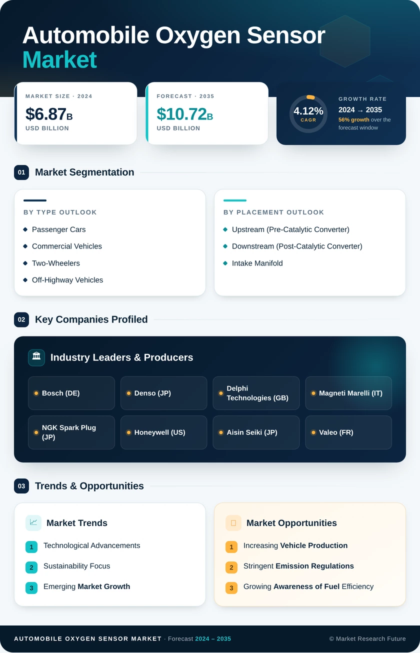 Automobile Oxygen Sensor Market Research Report - Global Forecast till 2035 Infographic