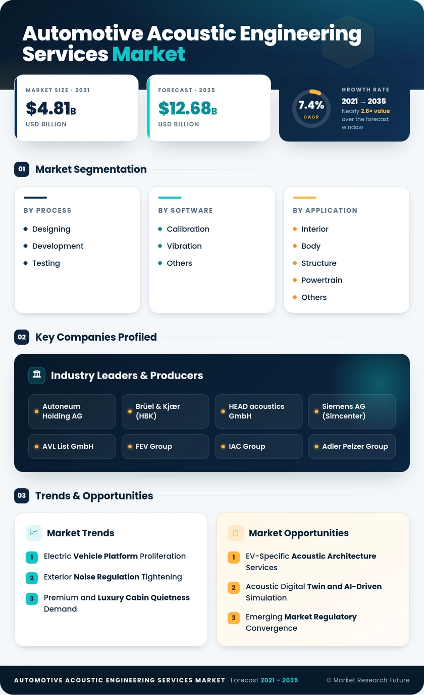 Automotive Acoustic Engineering Services Market Research Report – Global Forecast till 2035 Infographic