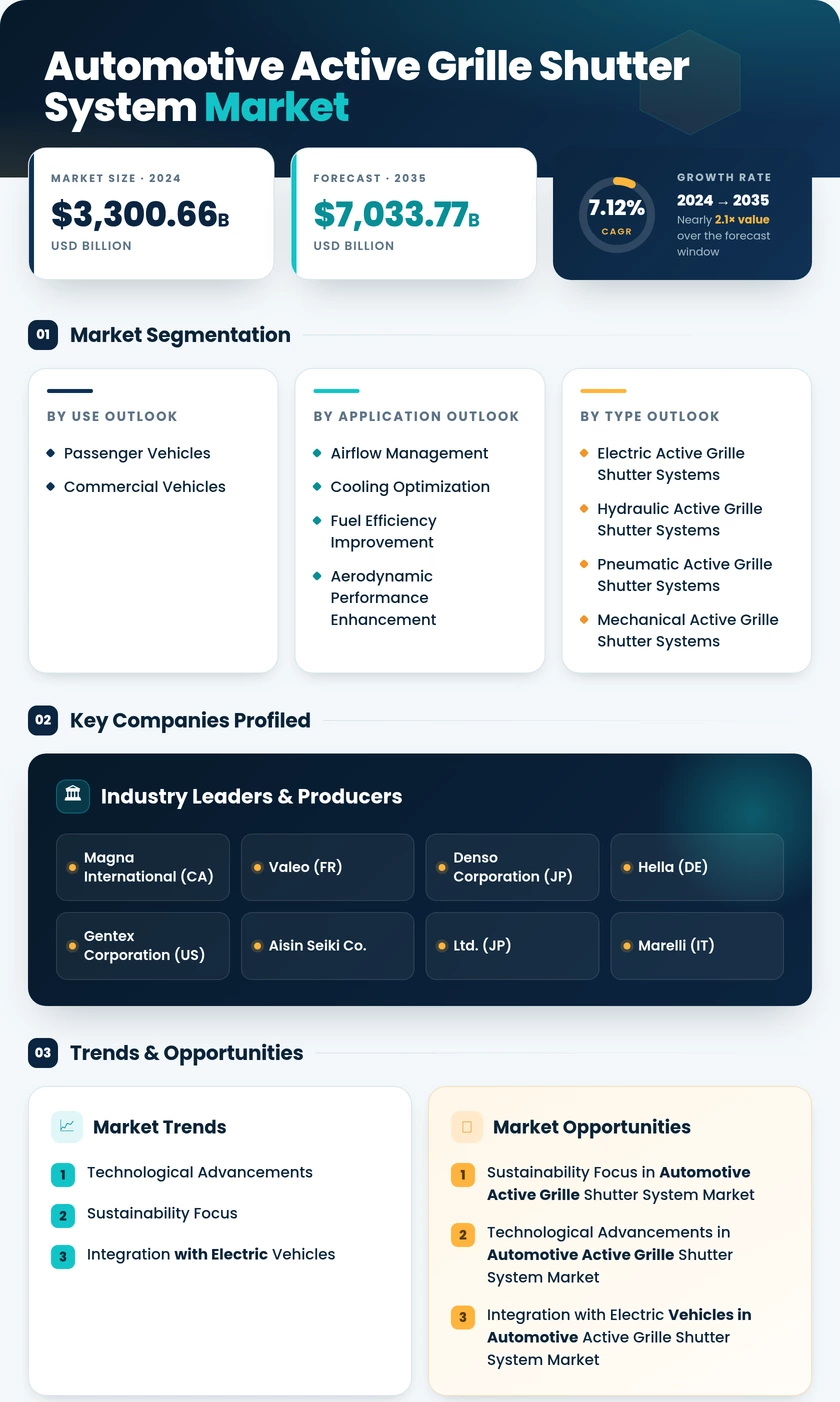 Automotive Active Grille Shutter System Market Research Report-Global Forecast till 2035 Infographic