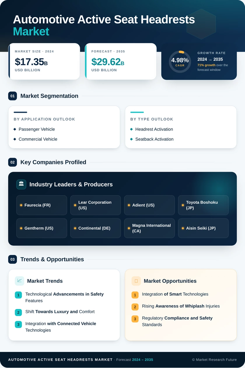 Automotive Active Seat Headrests Market Research Report: Forecast to 2035 Infographic