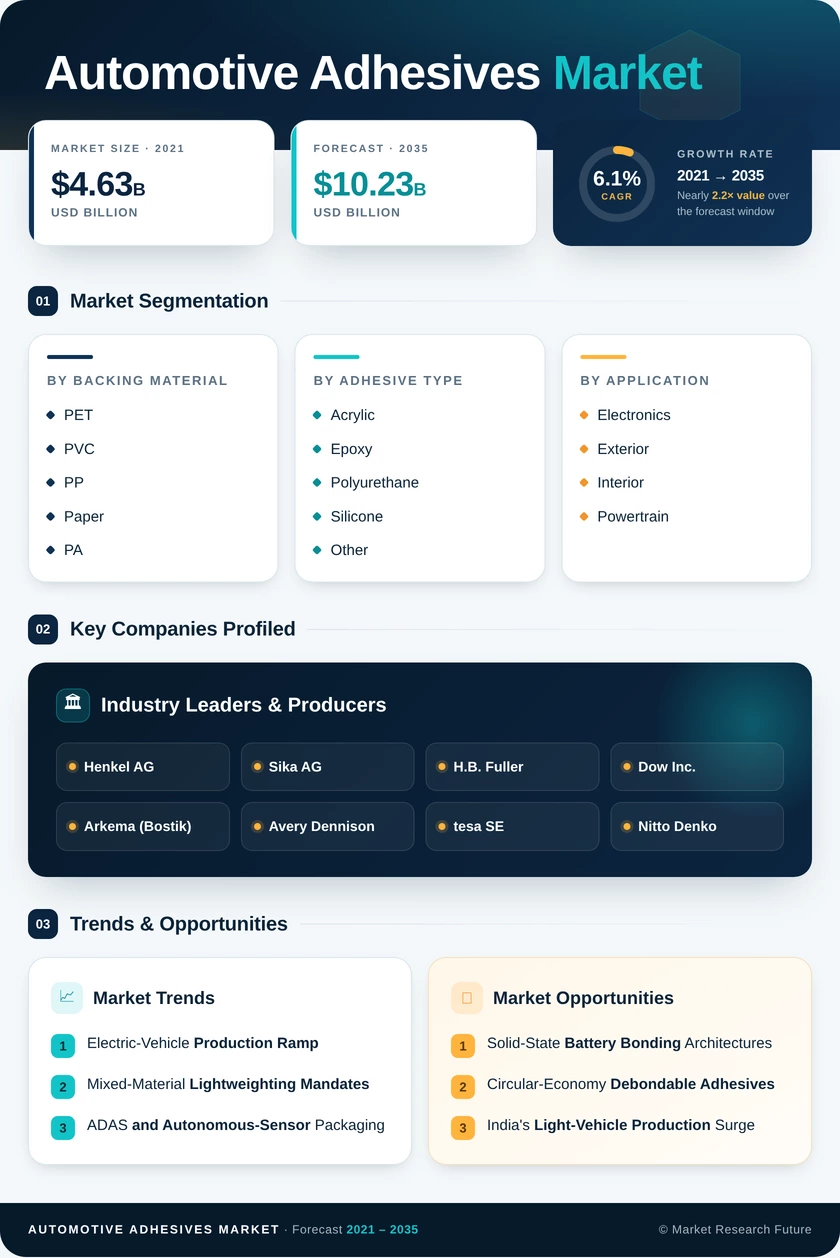 Automotive Adhesives Market Research Report - Forecast till 2035 Infographic