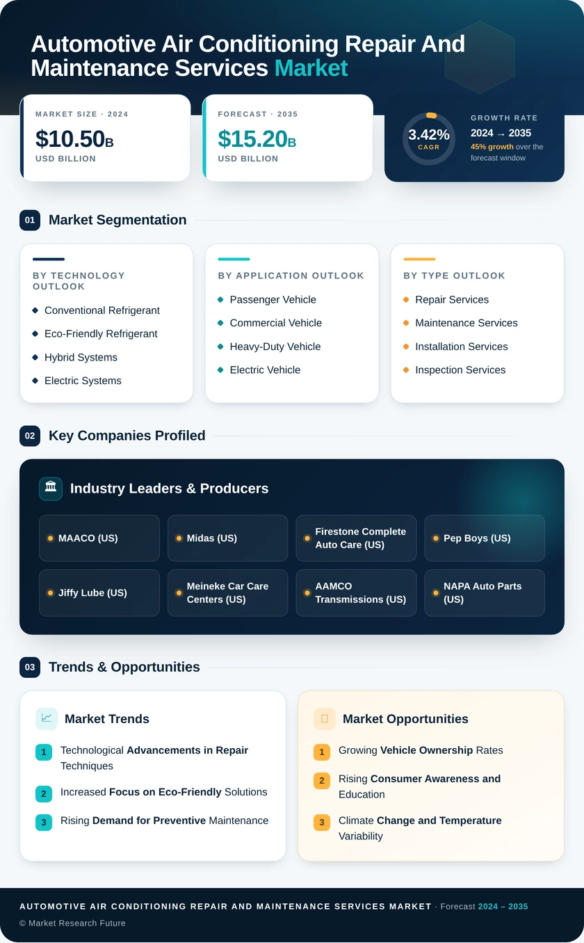 Automotive Air Conditioning Repair and Maintenance Services Market Infographic