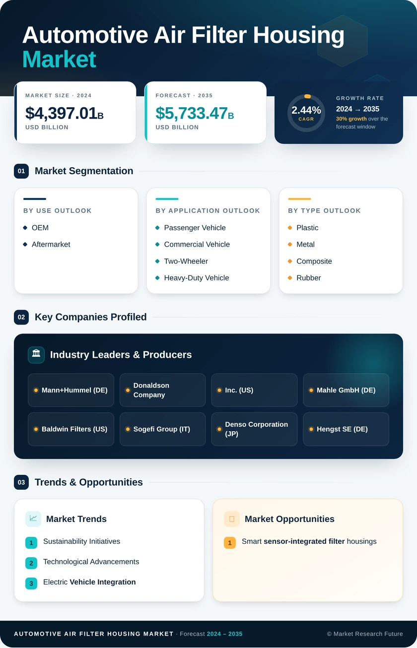Automotive Air Filter Housing Market Research Report — Global Forecast till 2035 Infographic