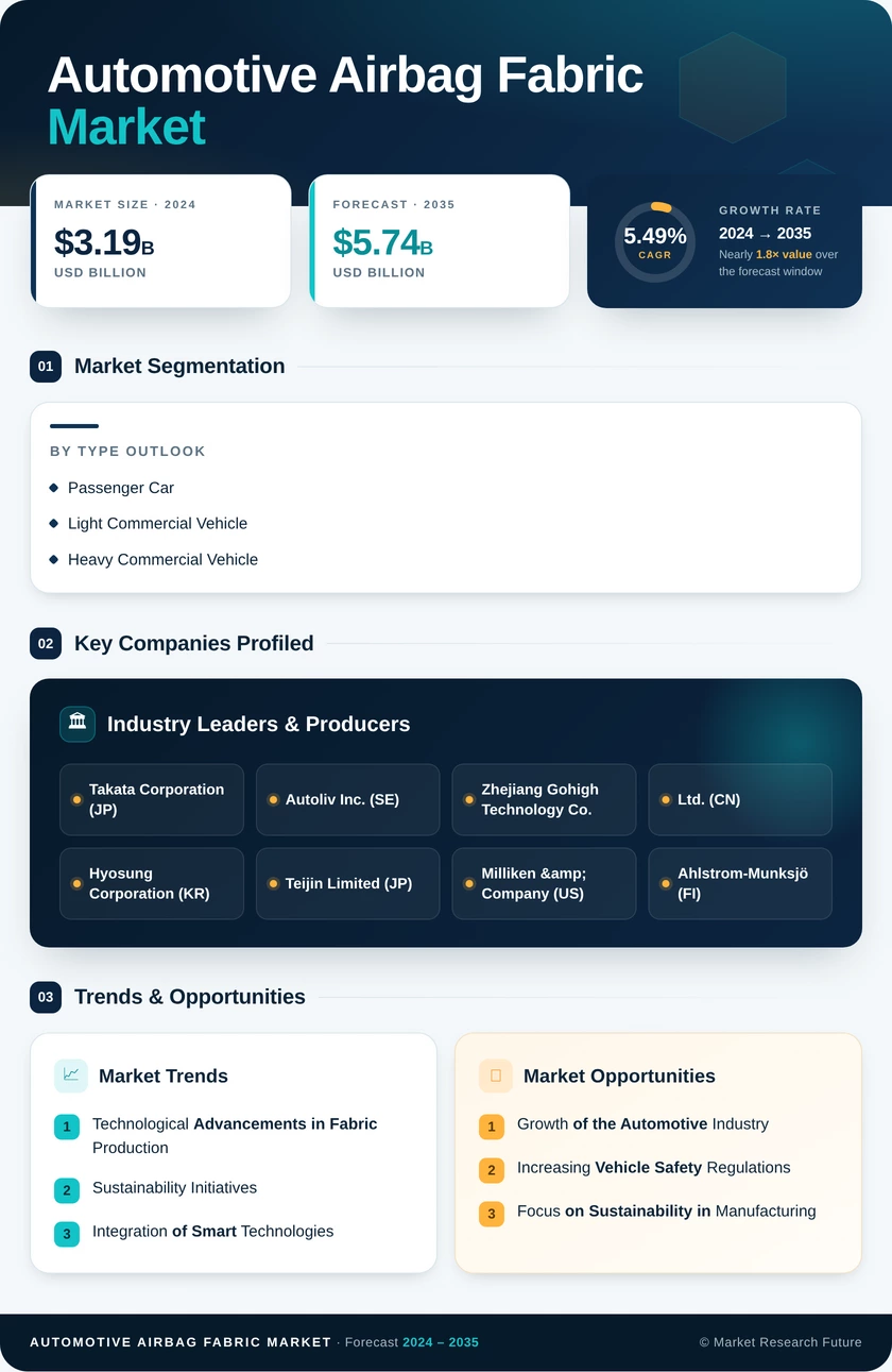 Automotive Airbag Fabric Market Research Report – Forecast Till 2035 Infographic