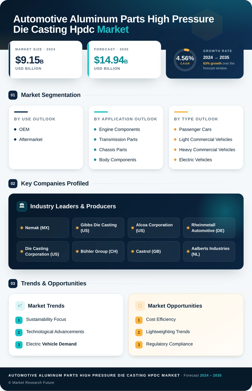 Automotive Aluminum Parts High Pressure Die Casting Hpdc Market Report — Global Forecast till 2035 Infographic