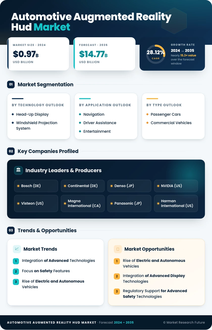 Automotive Augmented Reality Hud Market Research Report — Global Forecast till 2035 Infographic