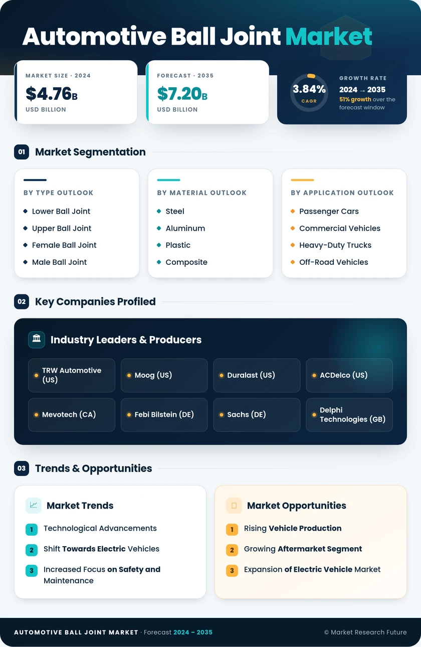 Automotive Ball Joint Market Research Report — Global Forecast till 2035 Infographic