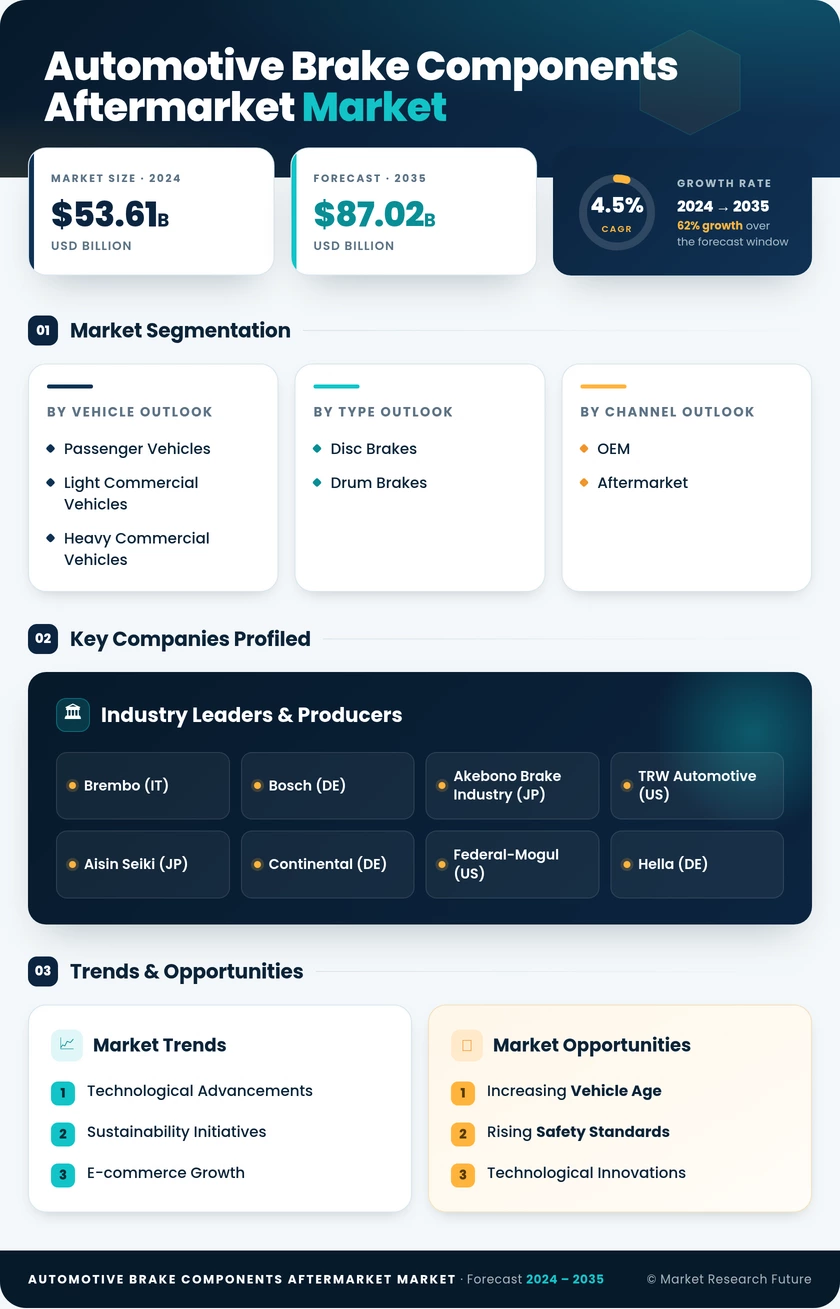 Automotive Brake Components Aftermarket Market Research Report—Global Forecast till 2035 Infographic