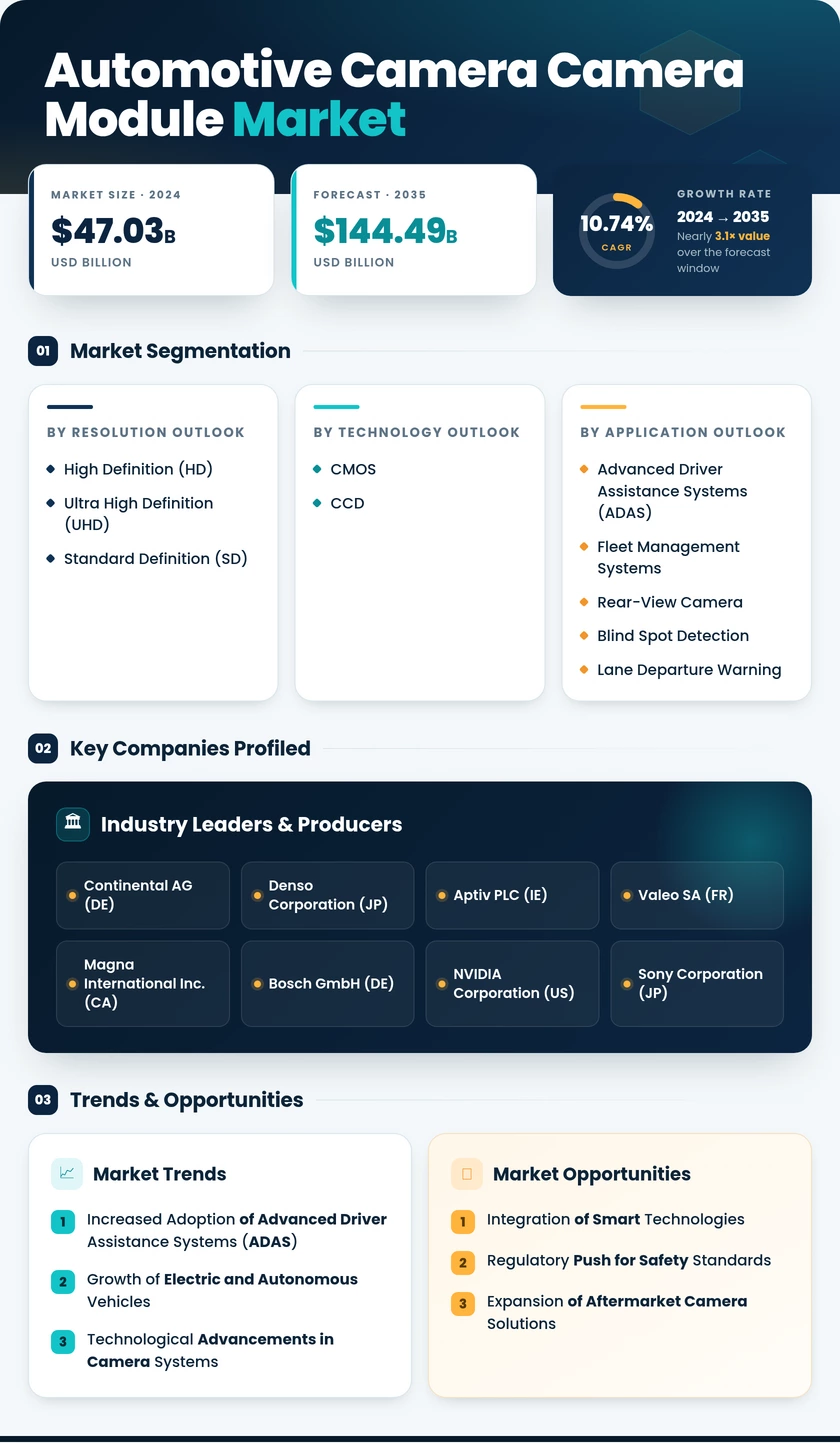 Automotive Camera & Camera Module Market Research Report — Global Forecast till 2035 Infographic